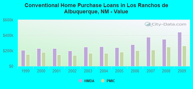 Conventional Home Purchase Loans in Los Ranchos de Albuquerque, NM - Value