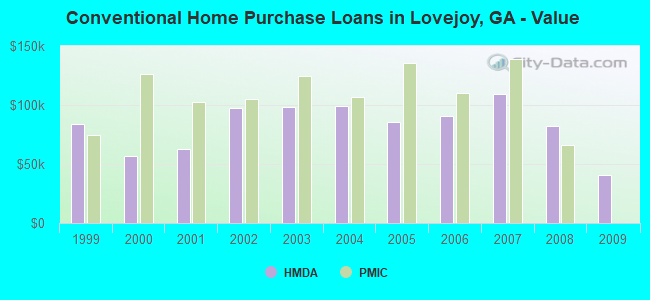 Conventional Home Purchase Loans in Lovejoy, GA - Value