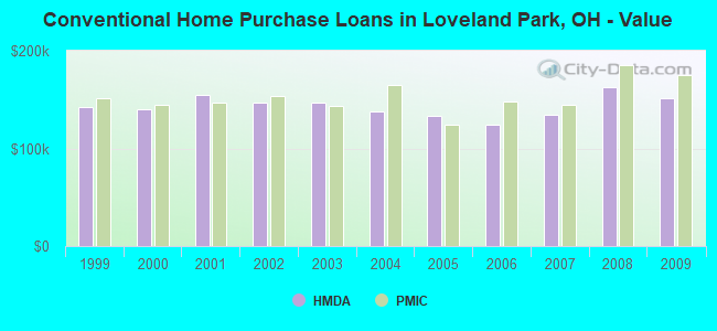 Conventional Home Purchase Loans in Loveland Park, OH - Value