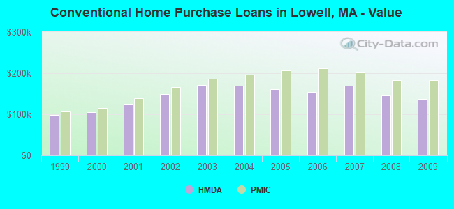 Conventional Home Purchase Loans in Lowell, MA - Value