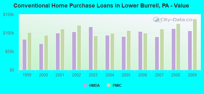 Conventional Home Purchase Loans in Lower Burrell, PA - Value