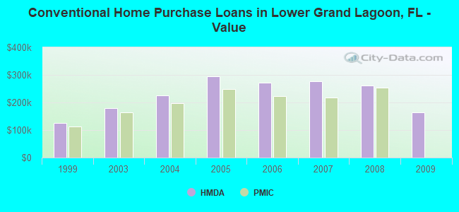 Conventional Home Purchase Loans in Lower Grand Lagoon, FL - Value