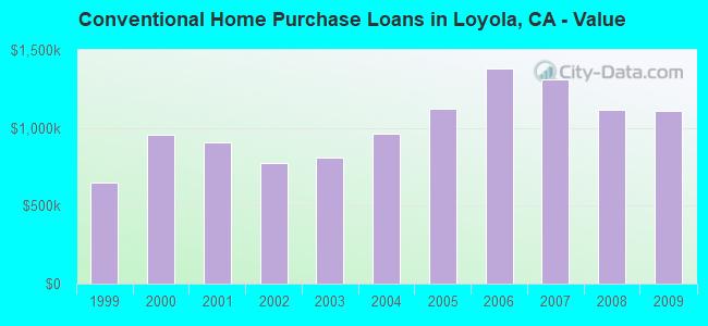 Conventional Home Purchase Loans in Loyola, CA - Value