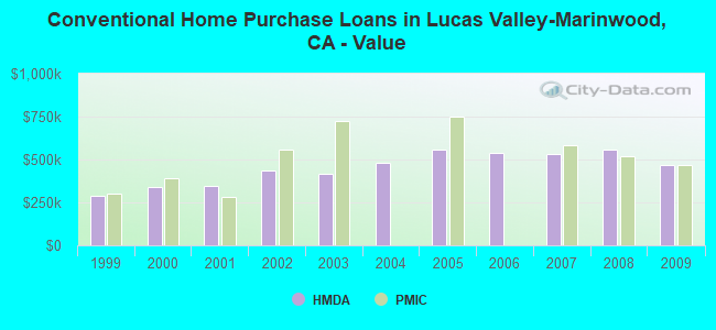 Conventional Home Purchase Loans in Lucas Valley-Marinwood, CA - Value