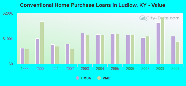 Conventional Home Purchase Loans in Ludlow, KY - Value