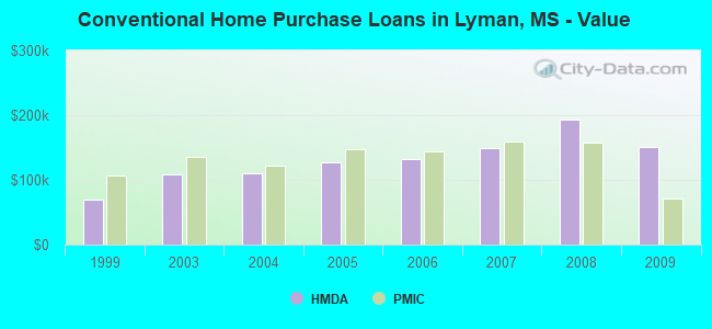 Conventional Home Purchase Loans in Lyman, MS - Value