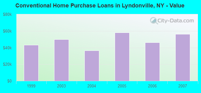 Conventional Home Purchase Loans in Lyndonville, NY - Value