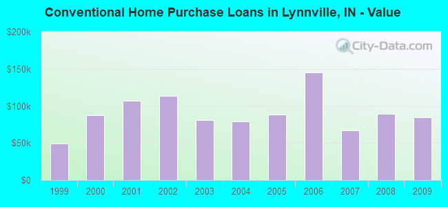 Conventional Home Purchase Loans in Lynnville, IN - Value