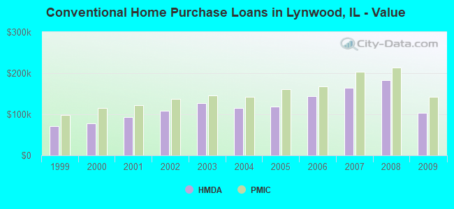 Conventional Home Purchase Loans in Lynwood, IL - Value