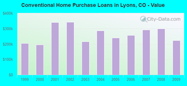 Conventional Home Purchase Loans in Lyons, CO - Value