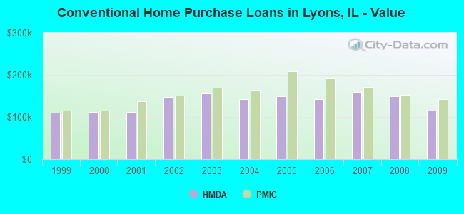 Conventional Home Purchase Loans in Lyons, IL - Value