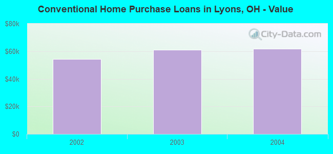 Conventional Home Purchase Loans in Lyons, OH - Value