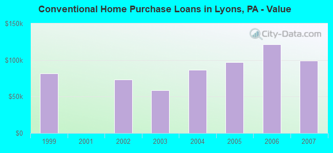 Conventional Home Purchase Loans in Lyons, PA - Value