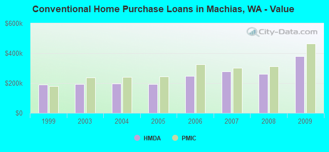 Conventional Home Purchase Loans in Machias, WA - Value