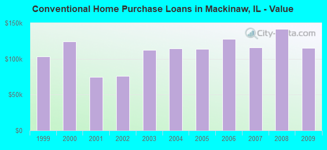 Conventional Home Purchase Loans in Mackinaw, IL - Value