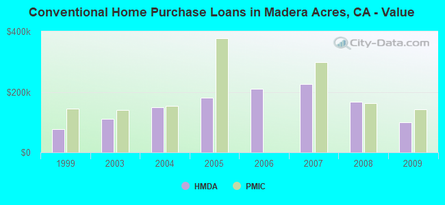 Conventional Home Purchase Loans in Madera Acres, CA - Value