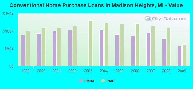 Conventional Home Purchase Loans in Madison Heights, MI - Value
