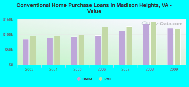 Conventional Home Purchase Loans in Madison Heights, VA - Value