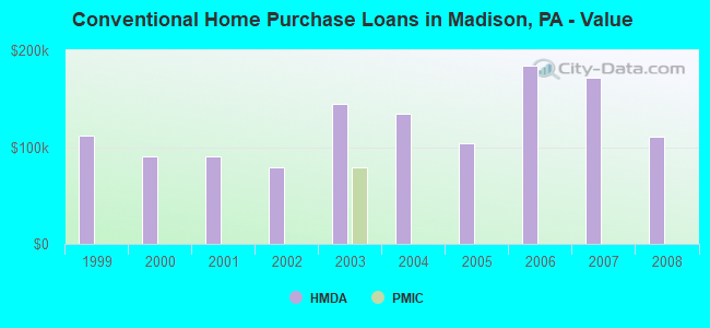 Conventional Home Purchase Loans in Madison, PA - Value