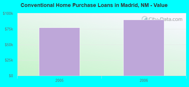 Conventional Home Purchase Loans in Madrid, NM - Value