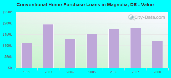 Conventional Home Purchase Loans in Magnolia, DE - Value