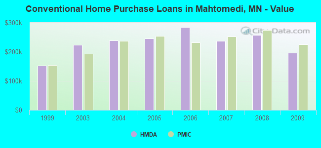 Conventional Home Purchase Loans in Mahtomedi, MN - Value