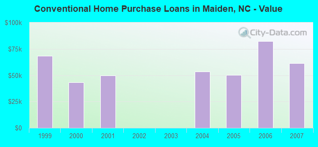 Conventional Home Purchase Loans in Maiden, NC - Value