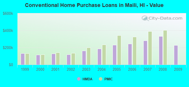Conventional Home Purchase Loans in Maili, HI - Value
