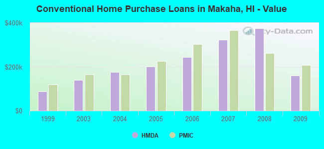 Conventional Home Purchase Loans in Makaha, HI - Value