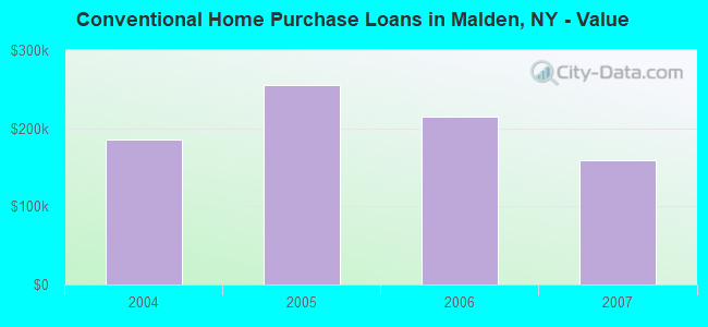 Conventional Home Purchase Loans in Malden, NY - Value