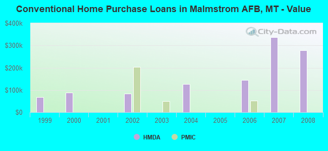 Conventional Home Purchase Loans in Malmstrom AFB, MT - Value