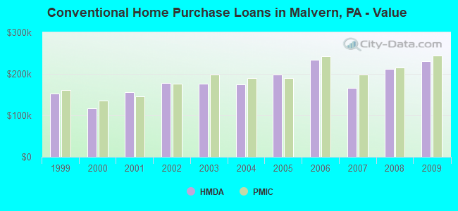 Conventional Home Purchase Loans in Malvern, PA - Value