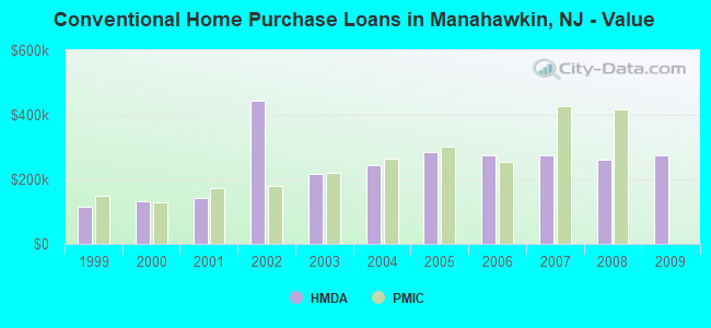 Conventional Home Purchase Loans in Manahawkin, NJ - Value