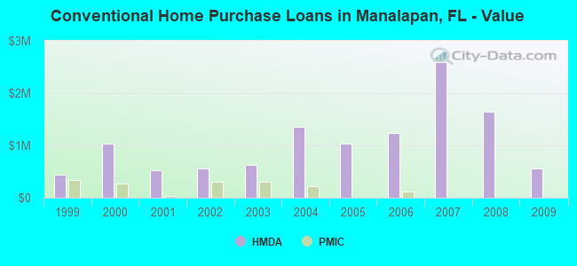 Conventional Home Purchase Loans in Manalapan, FL - Value