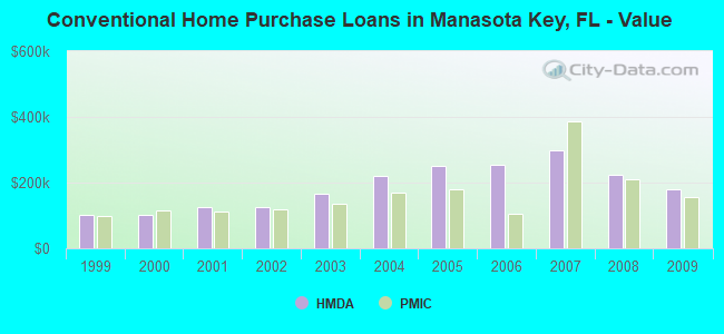 Conventional Home Purchase Loans in Manasota Key, FL - Value