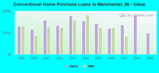 Conventional Home Purchase Loans in Manchester, MI - Value