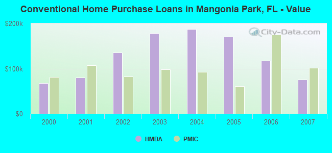 Conventional Home Purchase Loans in Mangonia Park, FL - Value