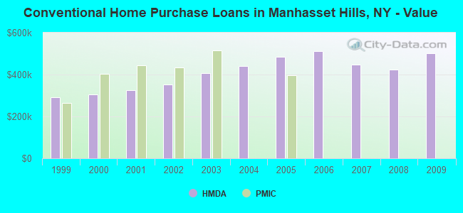Conventional Home Purchase Loans in Manhasset Hills, NY - Value