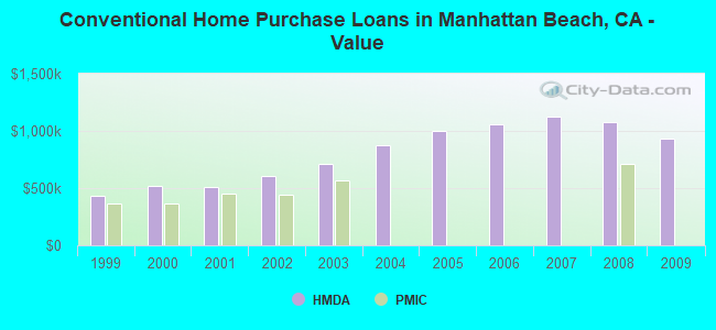Conventional Home Purchase Loans in Manhattan Beach, CA - Value