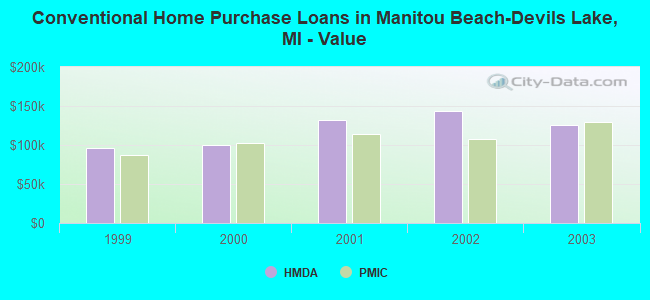 Conventional Home Purchase Loans in Manitou Beach-Devils Lake, MI - Value