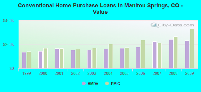 Conventional Home Purchase Loans in Manitou Springs, CO - Value