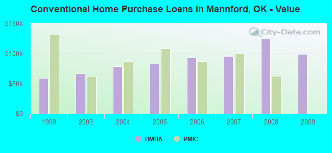 Conventional Home Purchase Loans in Mannford, OK - Value