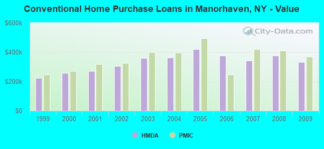 Conventional Home Purchase Loans in Manorhaven, NY - Value