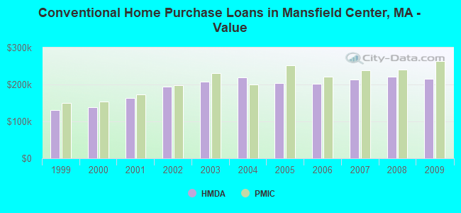 Conventional Home Purchase Loans in Mansfield Center, MA - Value
