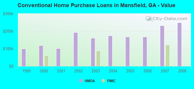 Conventional Home Purchase Loans in Mansfield, GA - Value