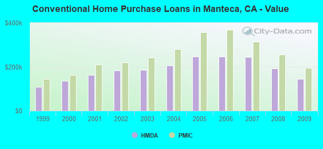 Conventional Home Purchase Loans in Manteca, CA - Value