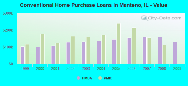 Conventional Home Purchase Loans in Manteno, IL - Value