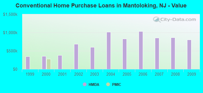 Conventional Home Purchase Loans in Mantoloking, NJ - Value