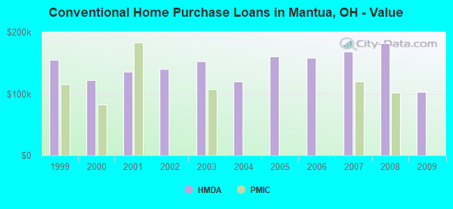 Conventional Home Purchase Loans in Mantua, OH - Value
