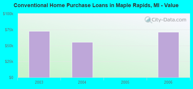 Conventional Home Purchase Loans in Maple Rapids, MI - Value